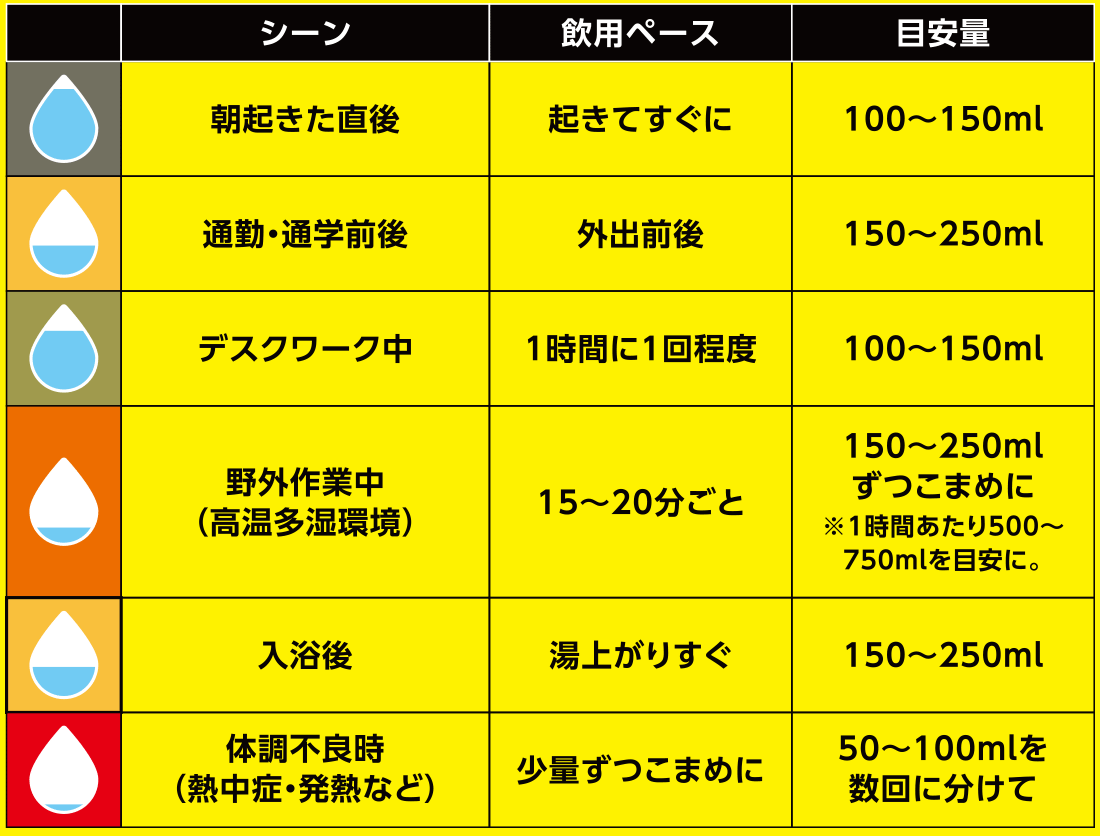 飲み方の例 500mLにPH5001袋を溶かして飲む・シーン（朝起きた直後・通勤・通学前後・デスクワーク中・野外作業中（高温多湿環境）・入浴後・体調不良時(熱中症・発熱など)