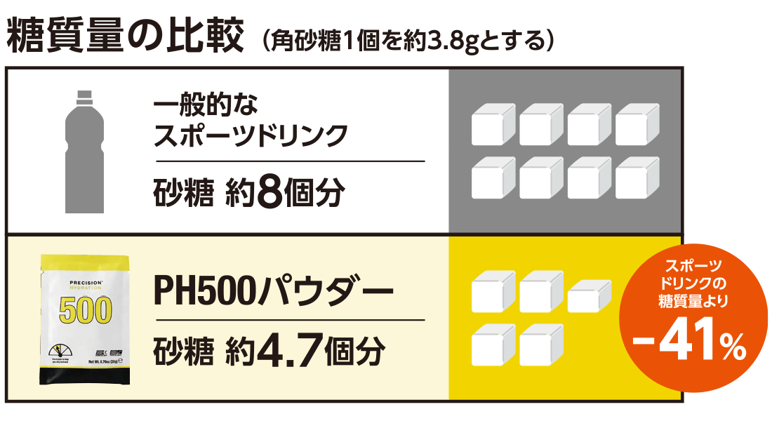 糖質量の比較(角砂糖1個を約3.8gとする)一般的なスポーツドリンクは砂糖約8個分に対して、PH500パウダーは砂糖約4.7個分で一般的なスポーツドリンクの糖質量より-41%の低糖質。
