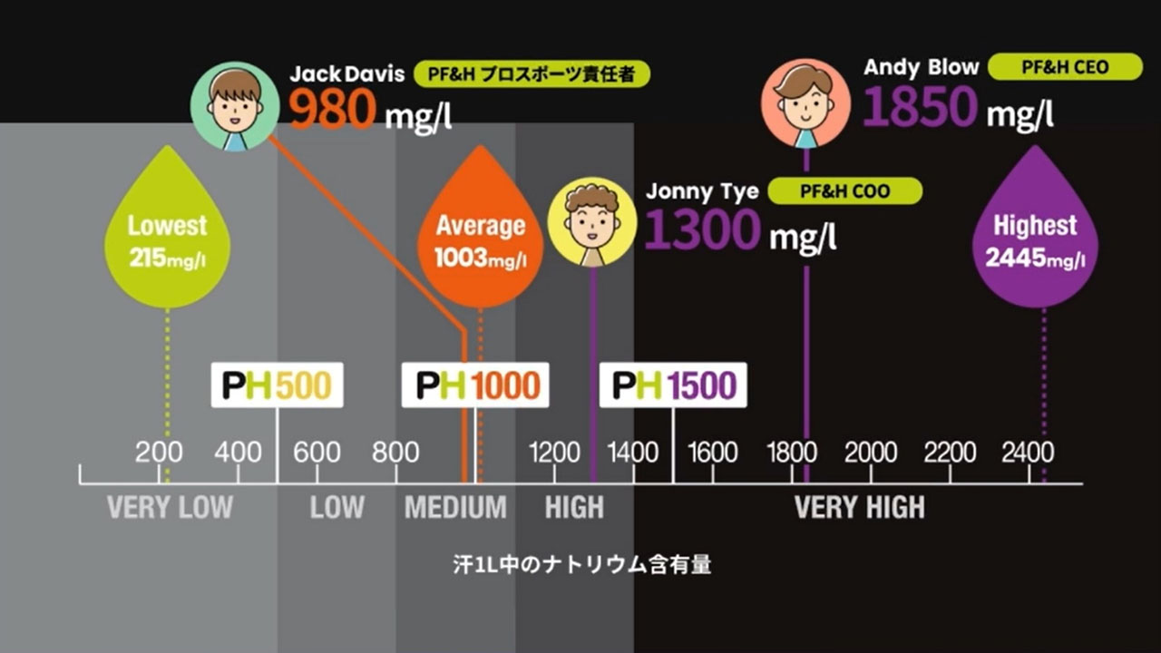 汗1リットル中に含まれるナトリウムの含有量（低量の人は200mg～2500mgまで12倍もの差がある）