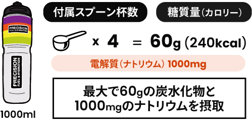 運動時間・強度に合わせてエネルギーと電解質量が調整できます 1000mlの場合、240kcalを摂取することができます