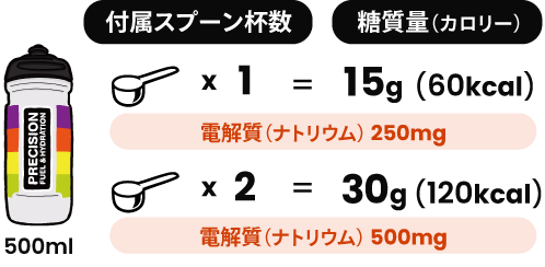 運動時間・強度に合わせてエネルギーと電解質量が調整できます 500mlの場合、60kcal~120kcalを摂取することができます