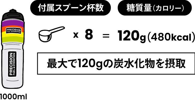 運動時間・強度に合わせてエネルギー量が調整できます 1000mlの場合、480kcalを摂取することができます