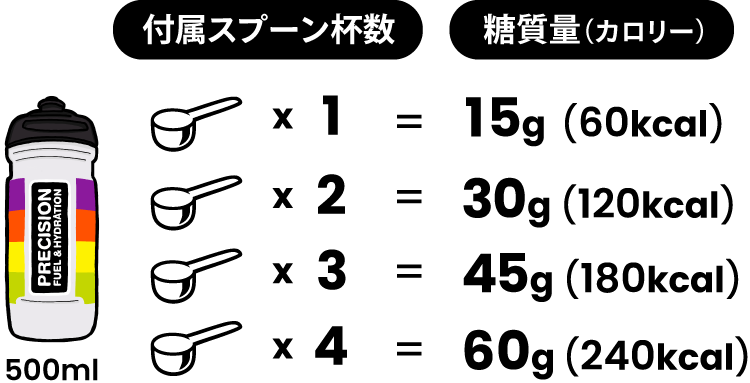 運動時間・強度に合わせてエネルギー量が調整できます 500mlの場合、60kcal~240kcalを摂取することができます
