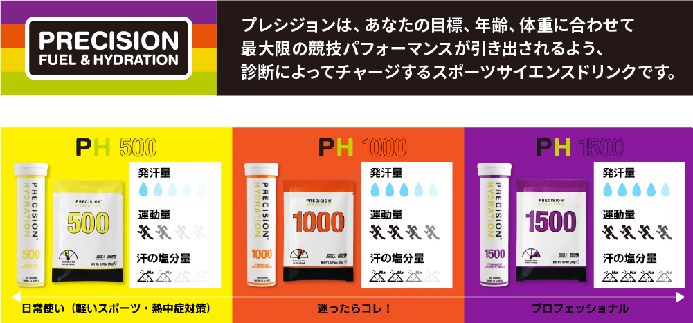 プレシジョンは、あなたの目標、年齢、体重に合わせて最大限の競技パフォーマンスが引き出されるよう、診断によってチャージするスポーツサイエンスドリンクです。