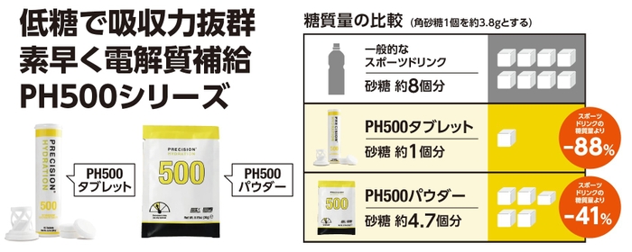 低糖質で吸収力抜群!素早く電解質補給可能なPH500シリーズ およそ砂糖が通常品に-41%