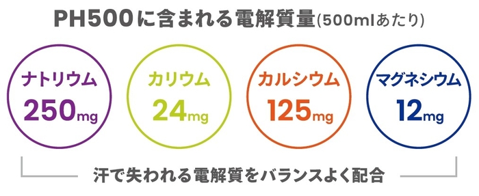 PH500に含まれる電解質量は、ナトリウム「250mg」、カリウム「24mg」、カルシウム「125mg」、マグネシウム「12mg」汗で失われる電解質をバランスよく配合