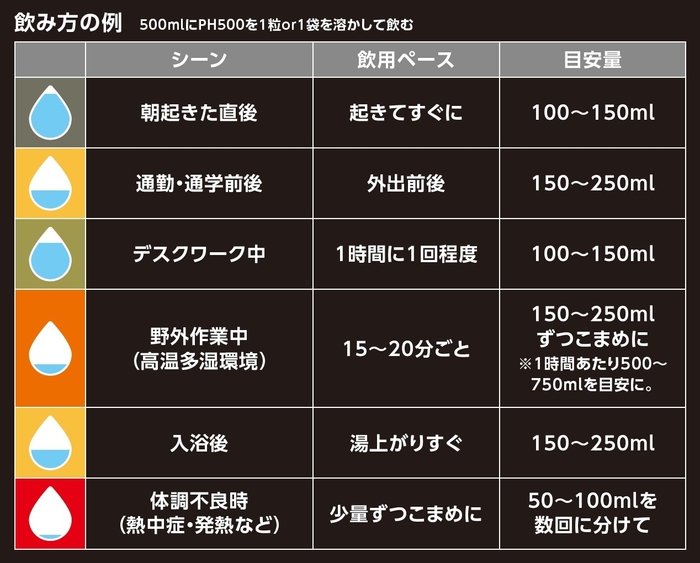 PH500 飲み方は、水500mlにPH5001粒または1袋を溶かして飲みます。使用例としては、起床時や通勤・通学時(出社前)・デスクワーク中・野外/屋外作業・運動・入浴後、体調不良時