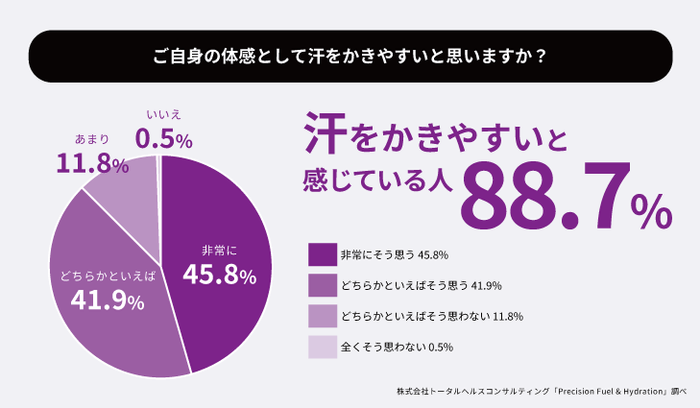 汗をかきやすいと感じている人 88.7%