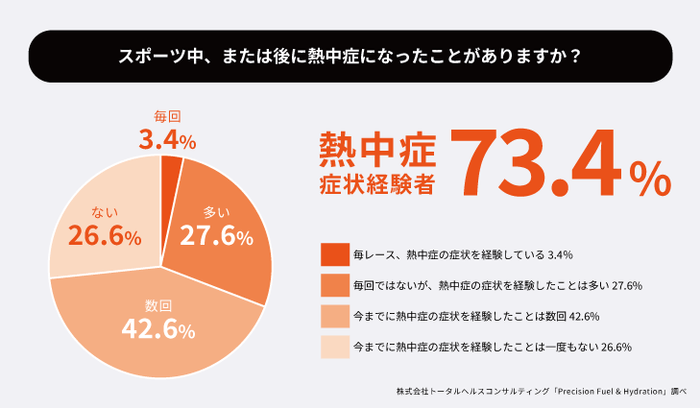 熱中症症状経験者73.4%