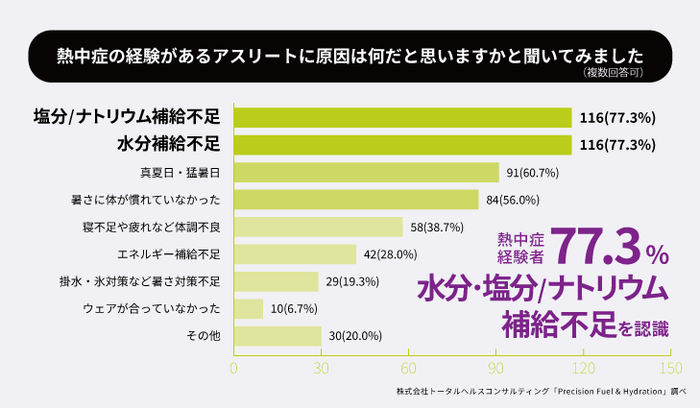熱中症経験者の77.3%が水分・塩分（ナトリウム）補給不足を認識