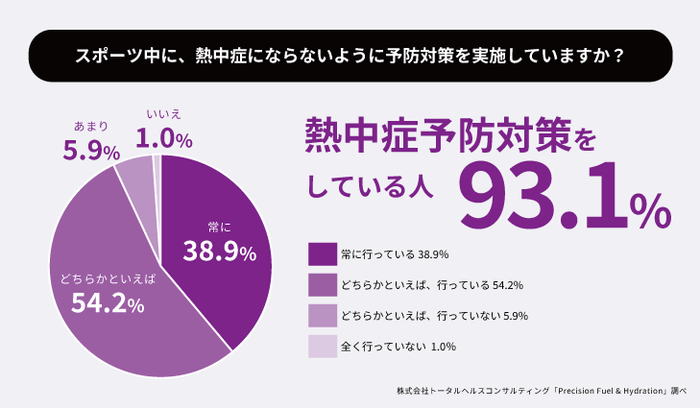 熱中症予防対策をしている人 93.1%