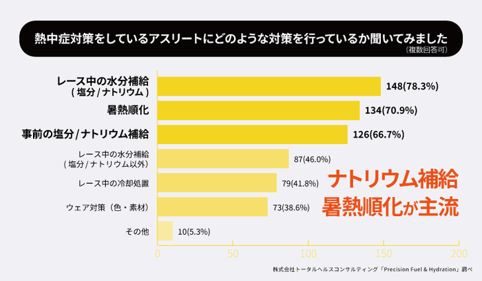 熱中症対策としてナトリウム補給、暑熱順化が主流