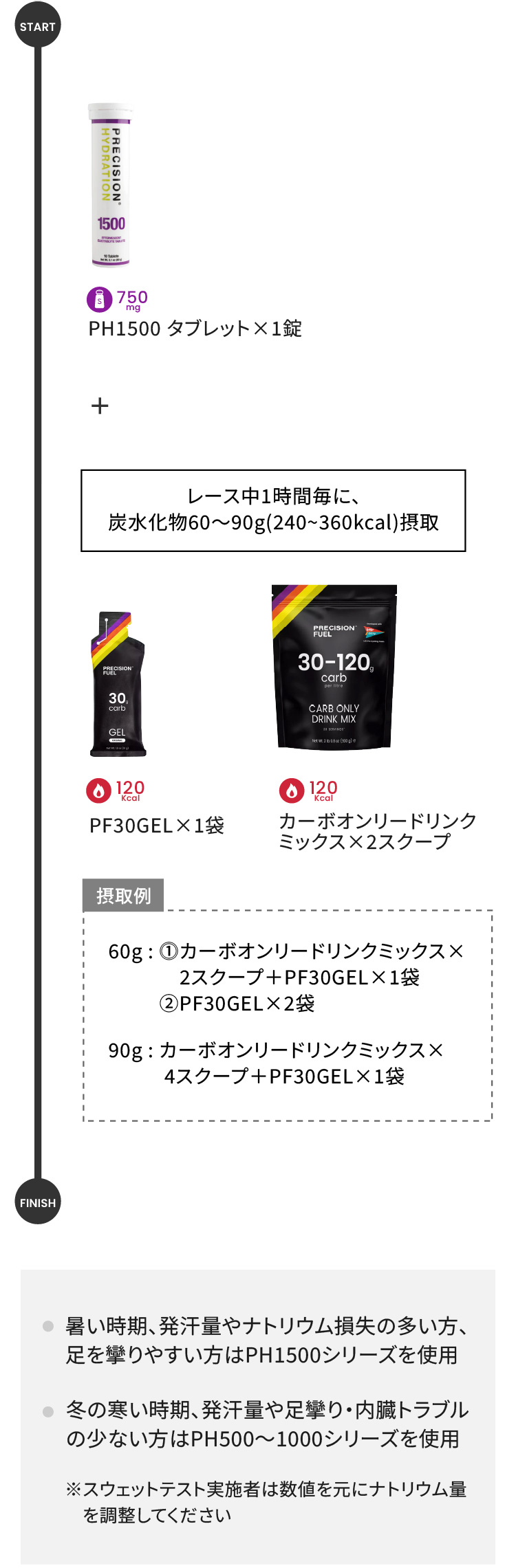プレシジョン 自転車レース 2-6時間 飲み方ガイド