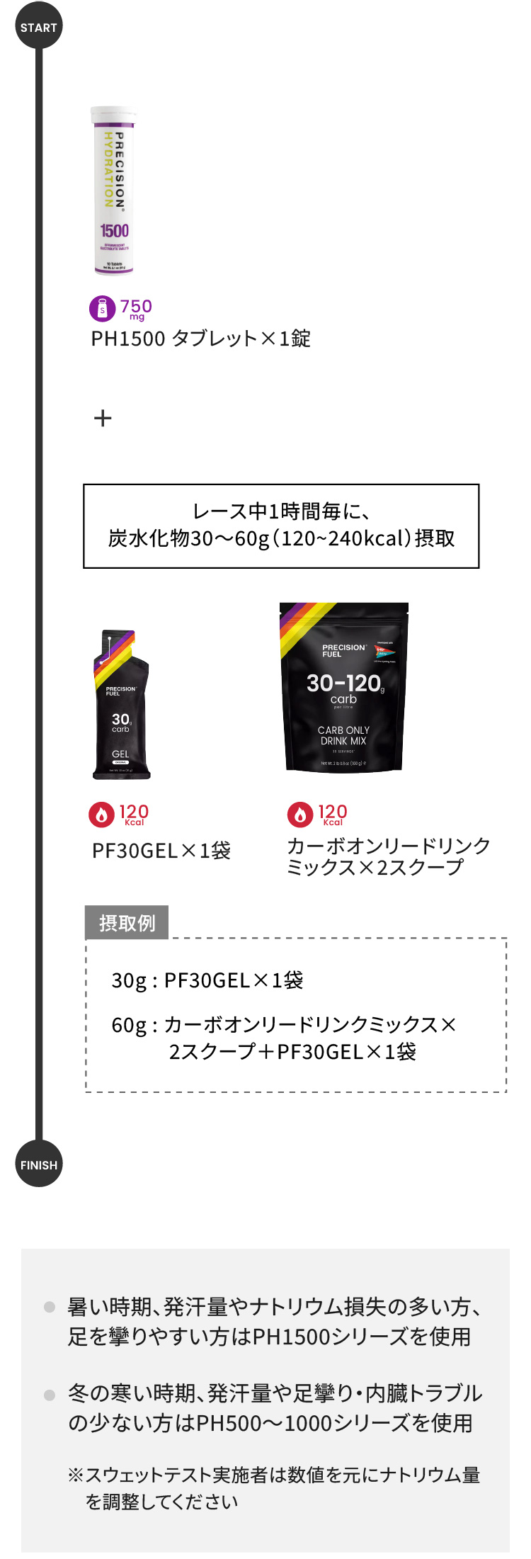 プレシジョン 自転車レース 6時間以上 飲み方ガイド