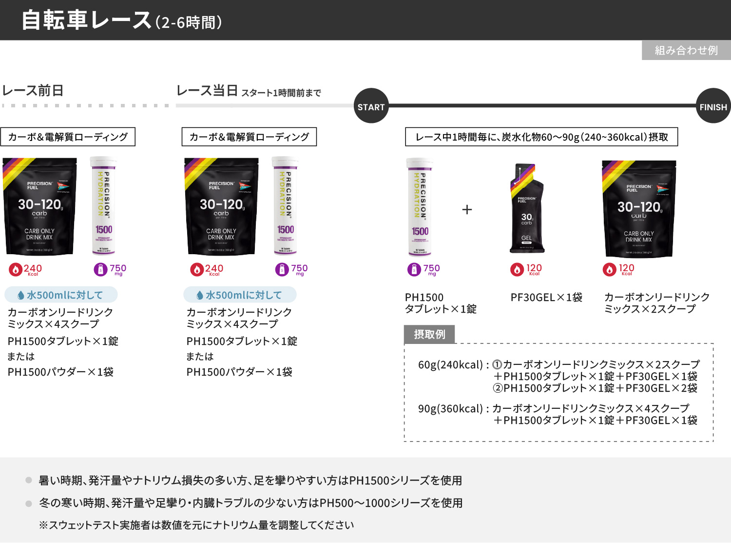 プレシジョン 自転車レース 2-6時間 飲み方ガイド